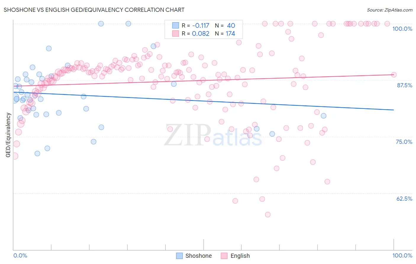 Shoshone vs English GED/Equivalency