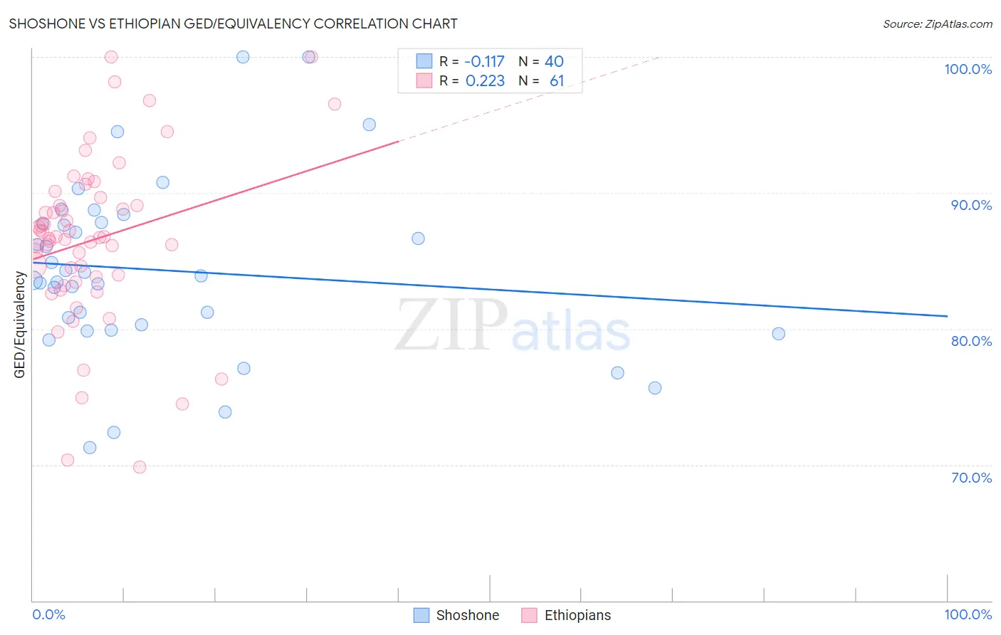 Shoshone vs Ethiopian GED/Equivalency