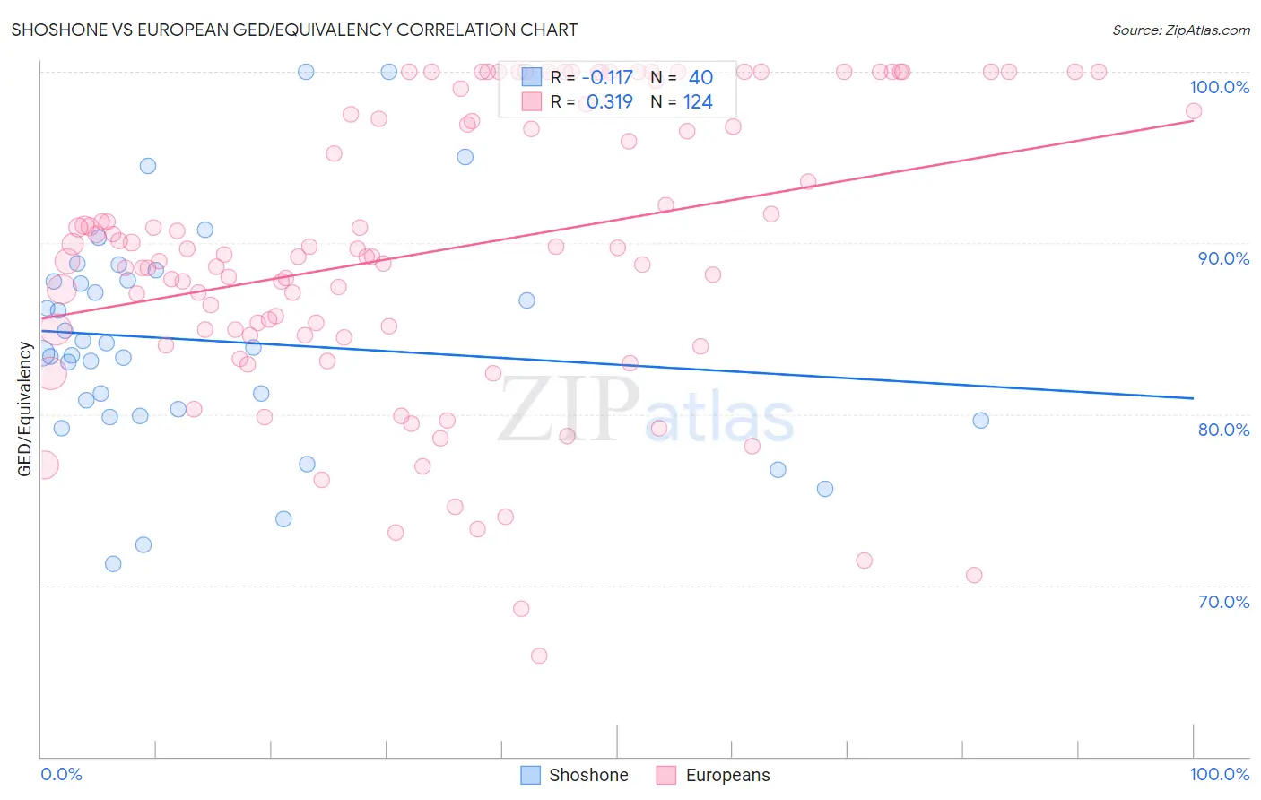 Shoshone vs European GED/Equivalency