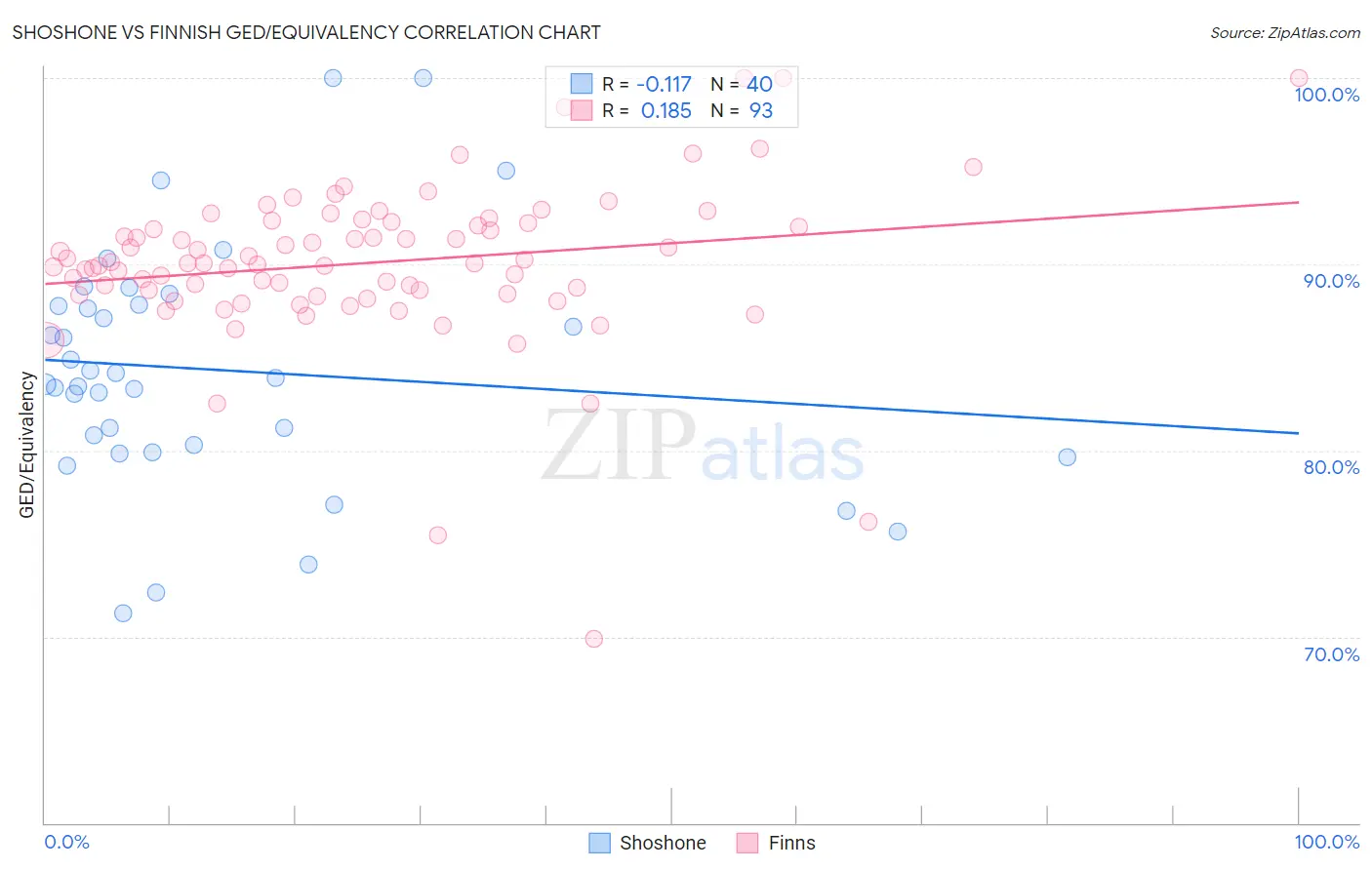 Shoshone vs Finnish GED/Equivalency