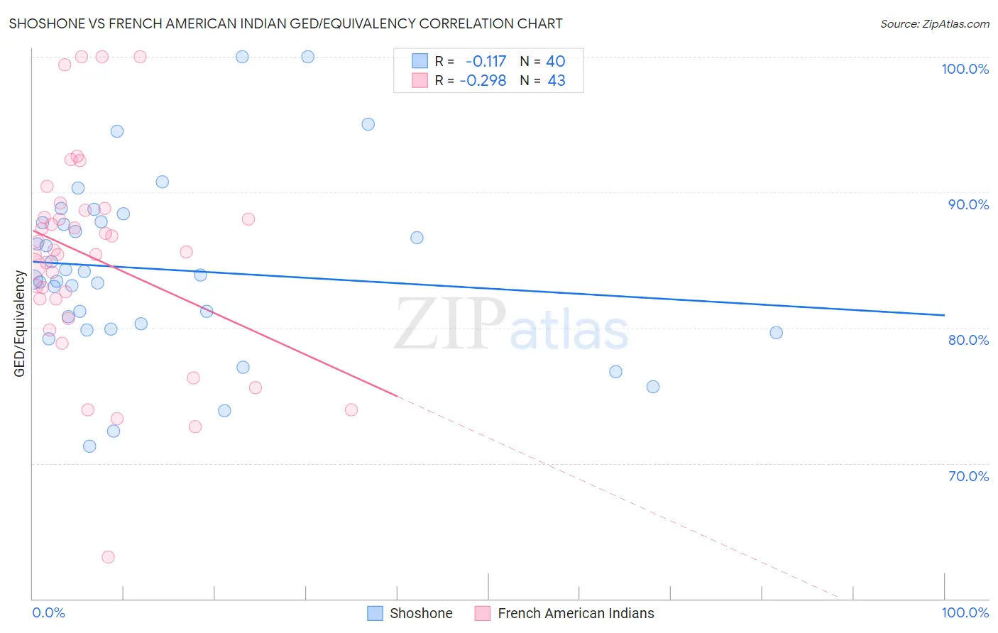 Shoshone vs French American Indian GED/Equivalency