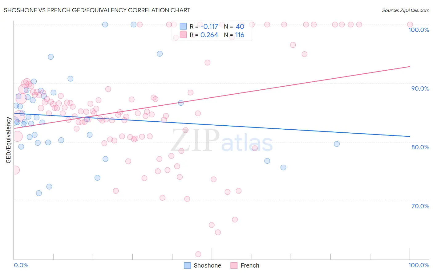 Shoshone vs French GED/Equivalency