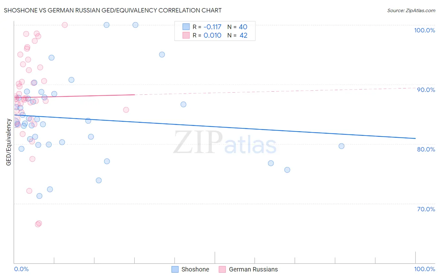 Shoshone vs German Russian GED/Equivalency