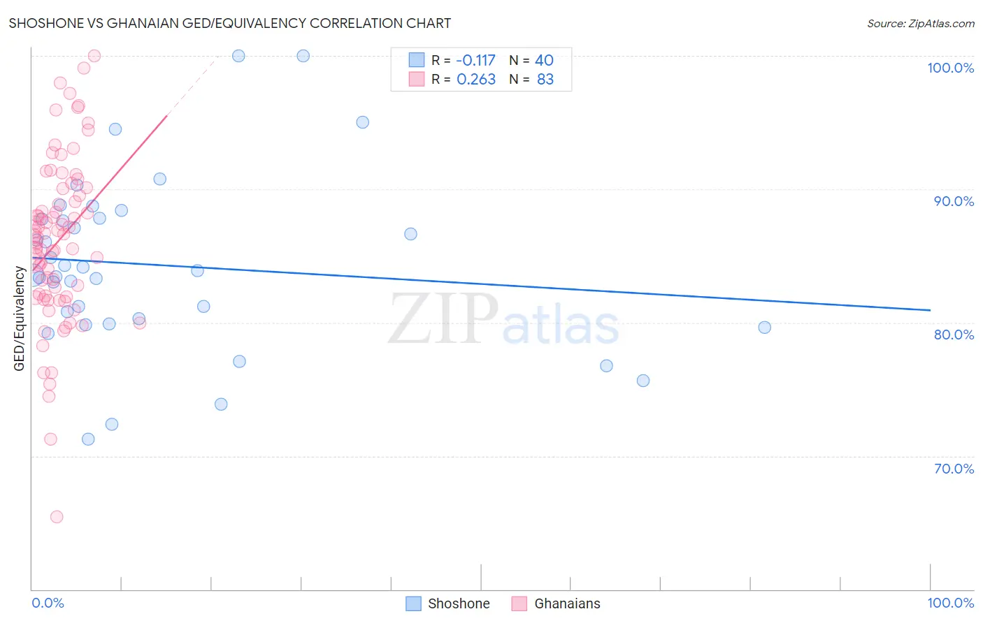 Shoshone vs Ghanaian GED/Equivalency