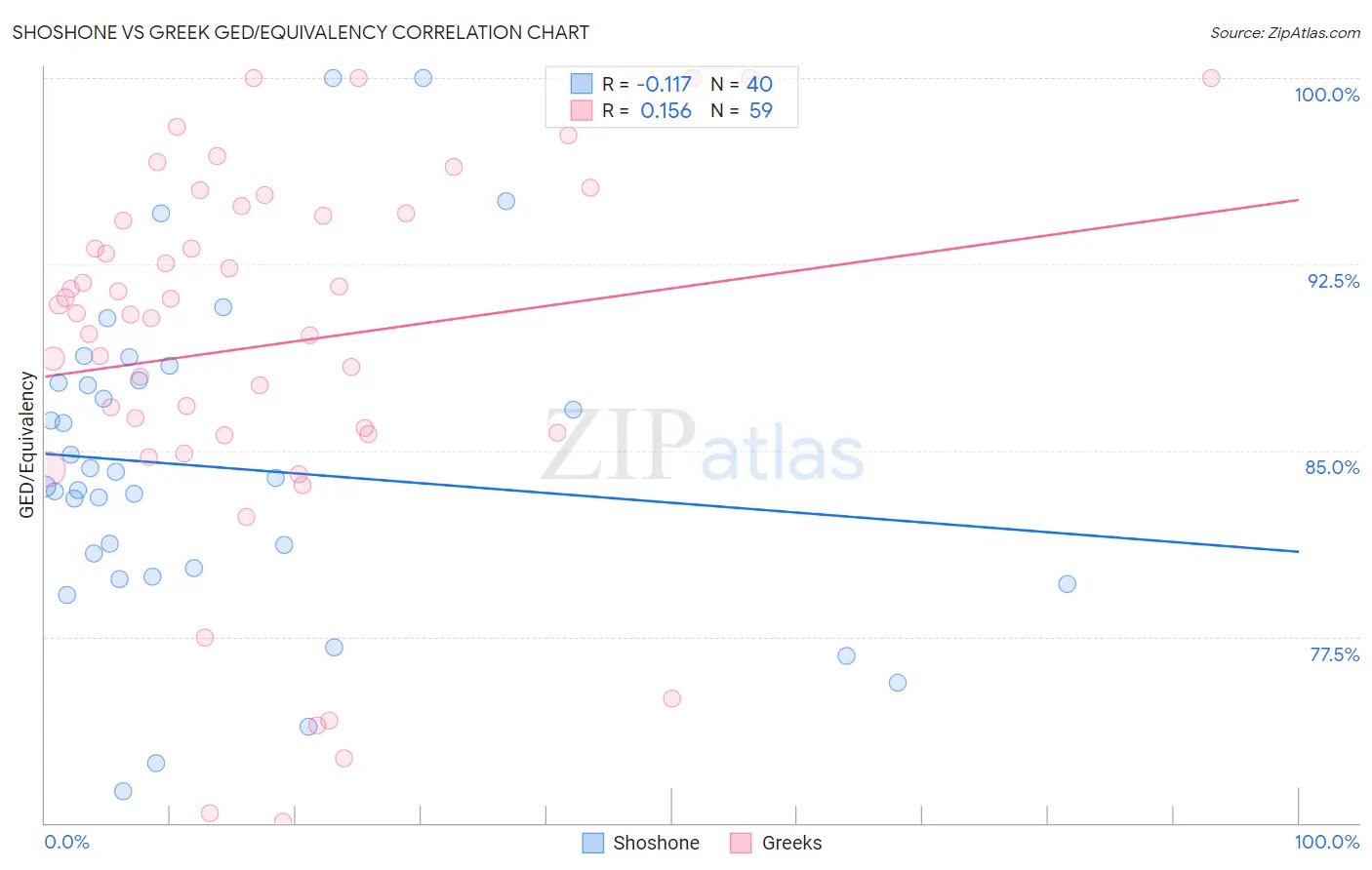 Shoshone vs Greek GED/Equivalency