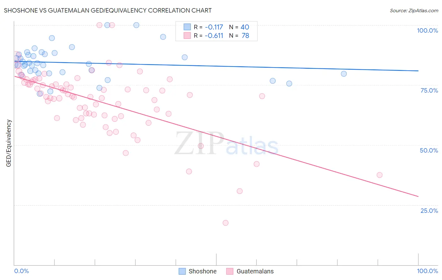 Shoshone vs Guatemalan GED/Equivalency