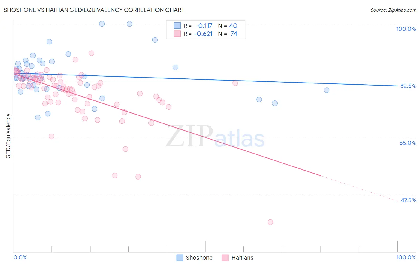 Shoshone vs Haitian GED/Equivalency