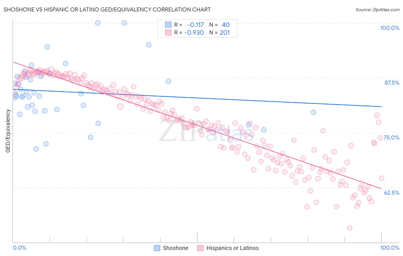 Shoshone vs Hispanic or Latino GED/Equivalency