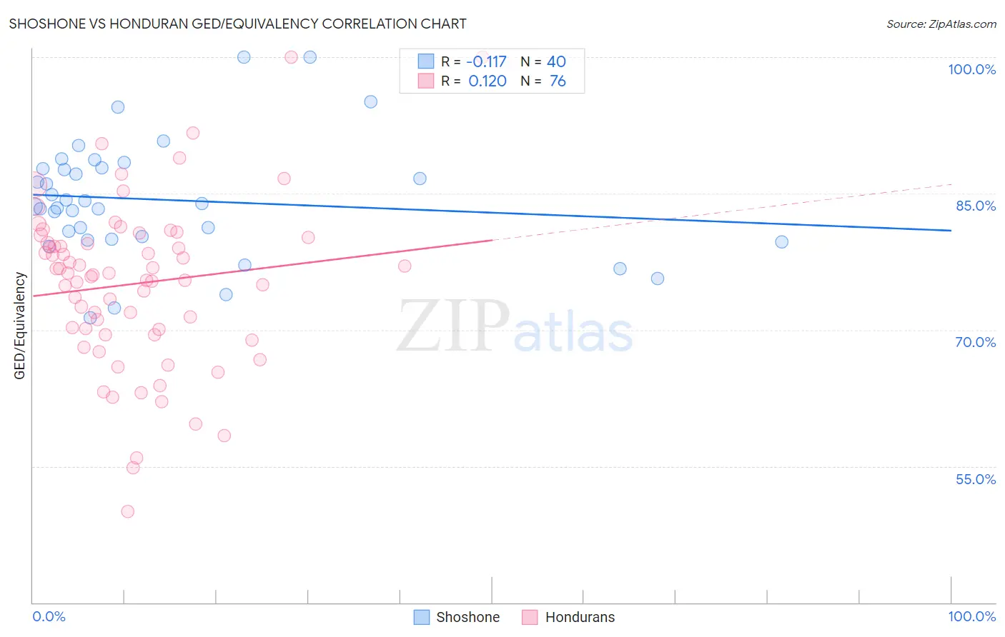 Shoshone vs Honduran GED/Equivalency