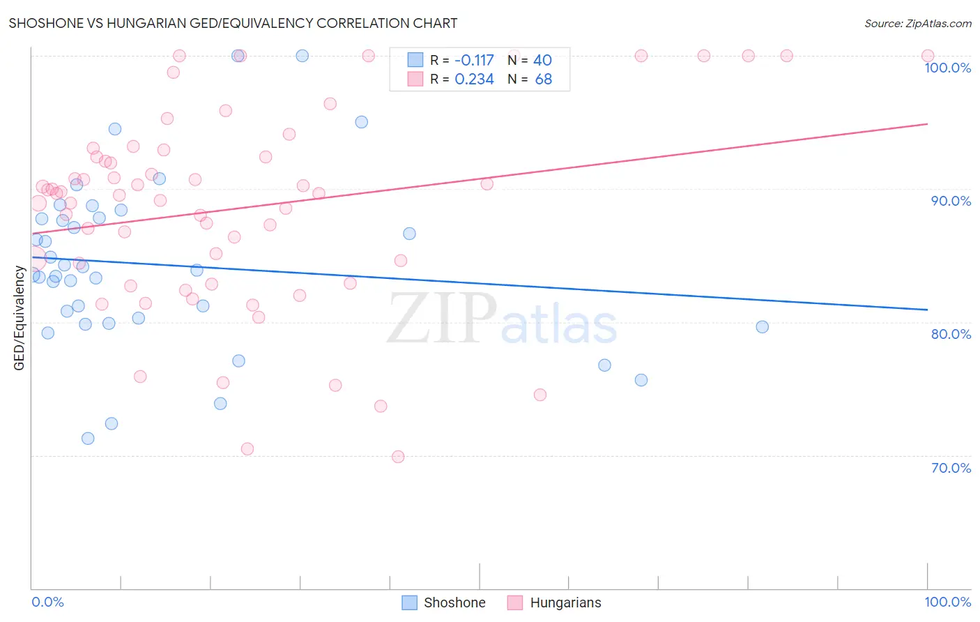 Shoshone vs Hungarian GED/Equivalency