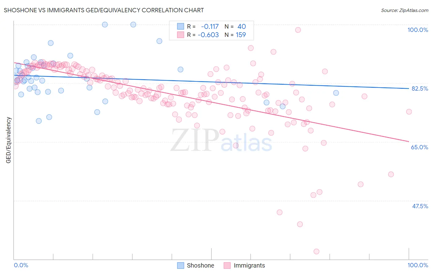Shoshone vs Immigrants GED/Equivalency