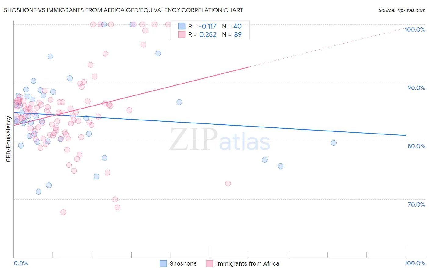 Shoshone vs Immigrants from Africa GED/Equivalency