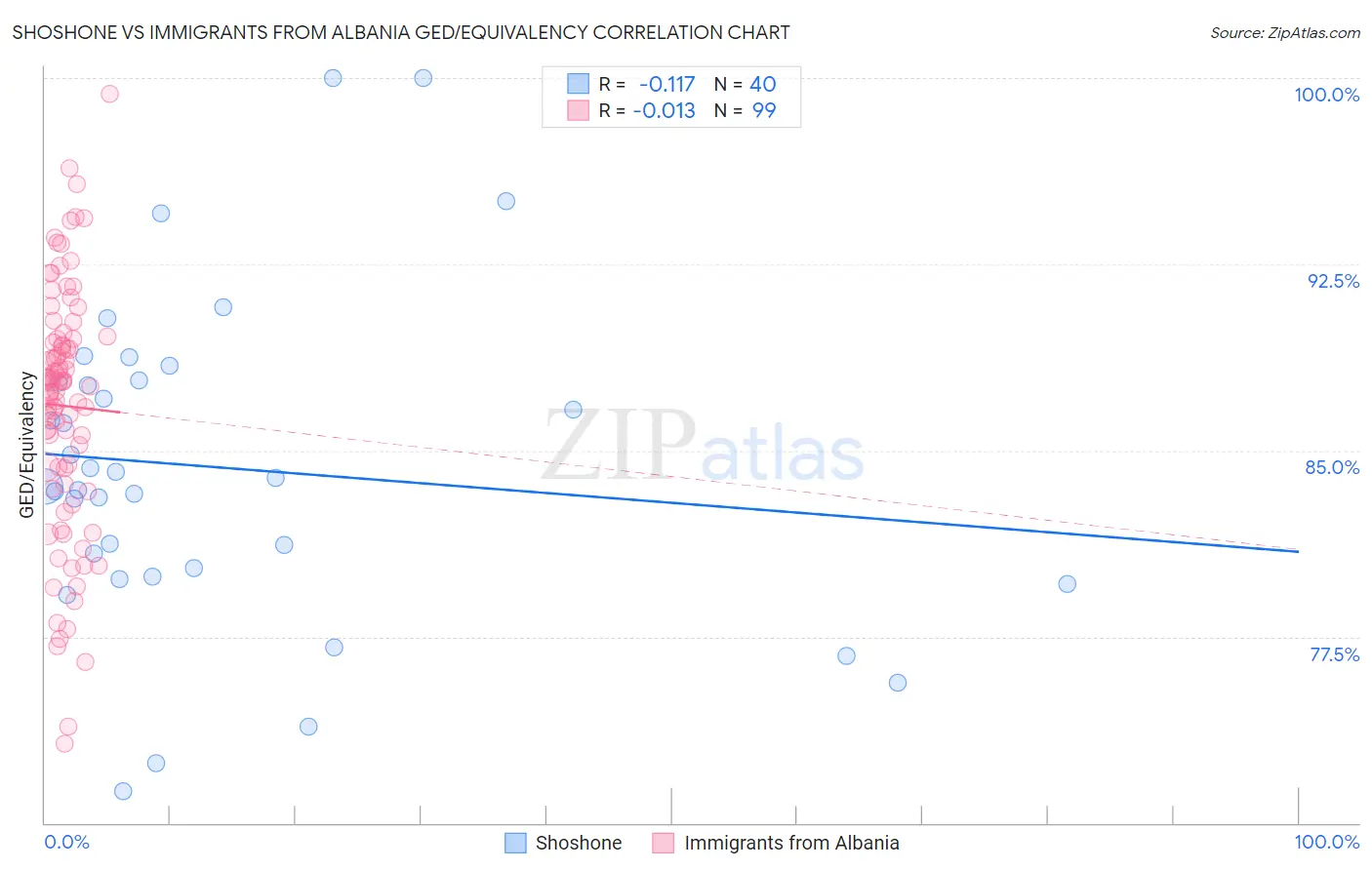 Shoshone vs Immigrants from Albania GED/Equivalency