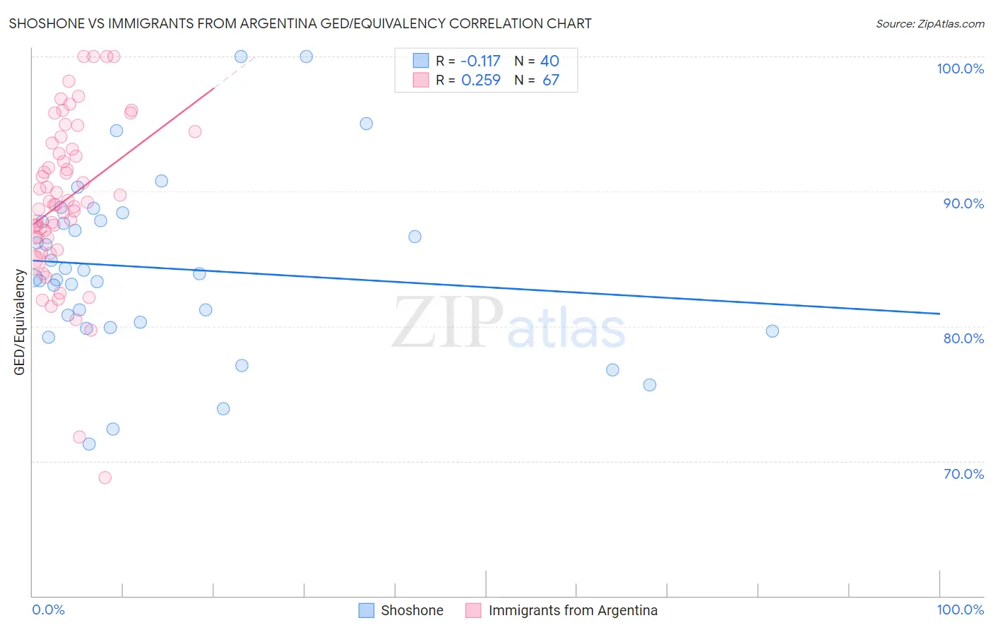 Shoshone vs Immigrants from Argentina GED/Equivalency