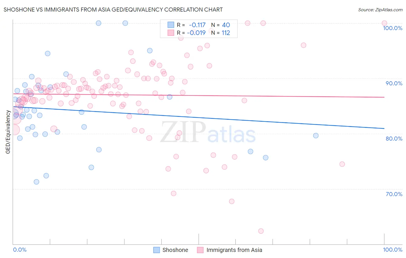 Shoshone vs Immigrants from Asia GED/Equivalency