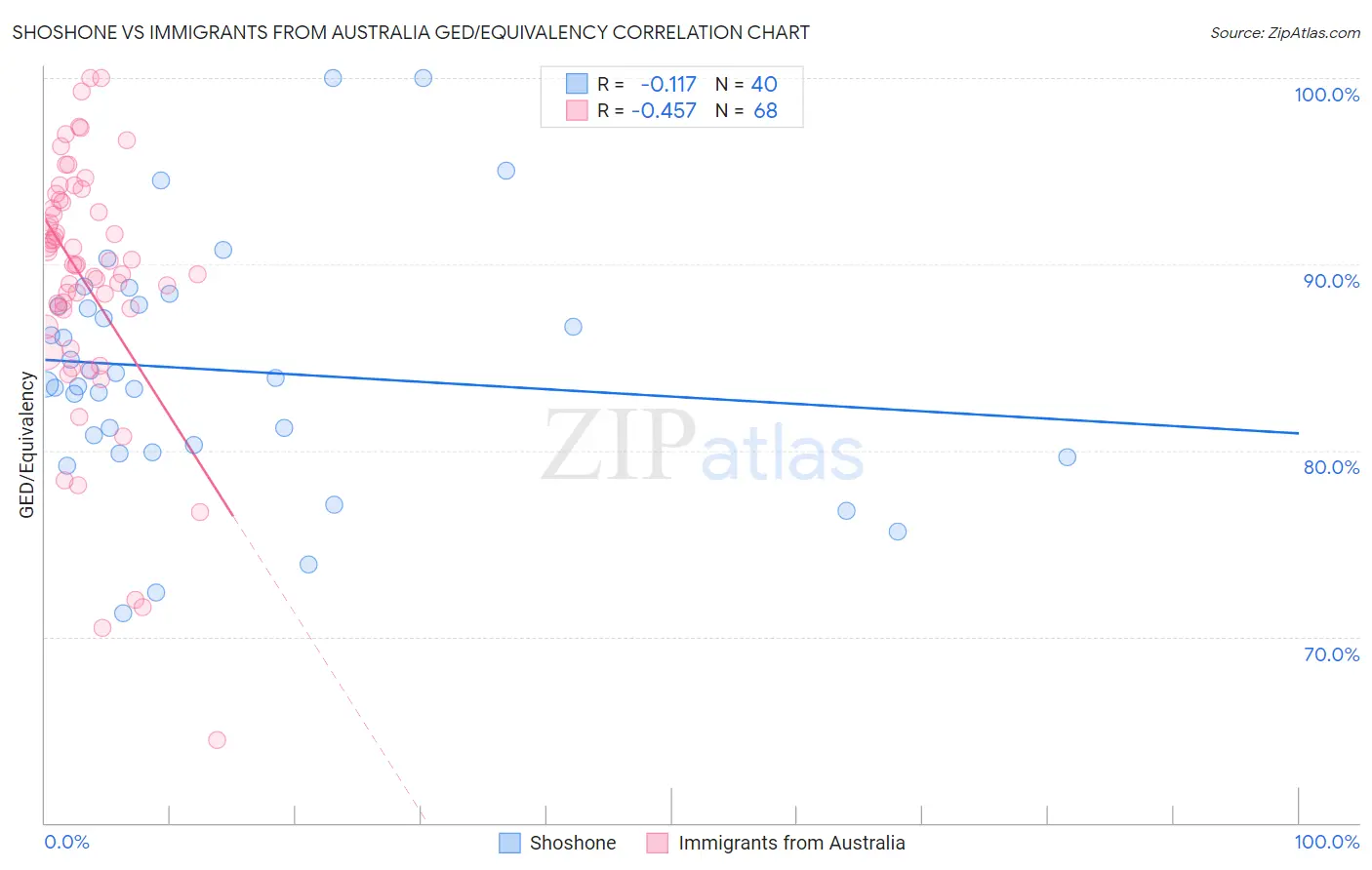 Shoshone vs Immigrants from Australia GED/Equivalency