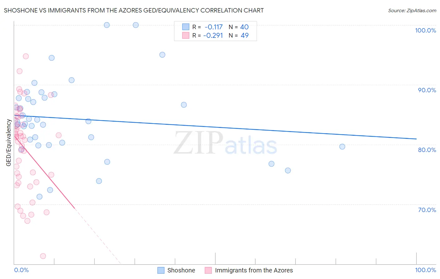 Shoshone vs Immigrants from the Azores GED/Equivalency