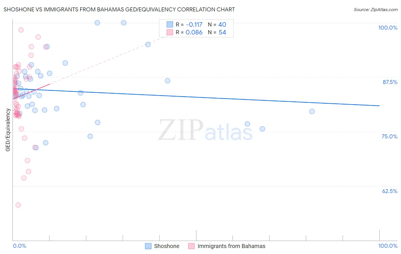 Shoshone vs Immigrants from Bahamas GED/Equivalency