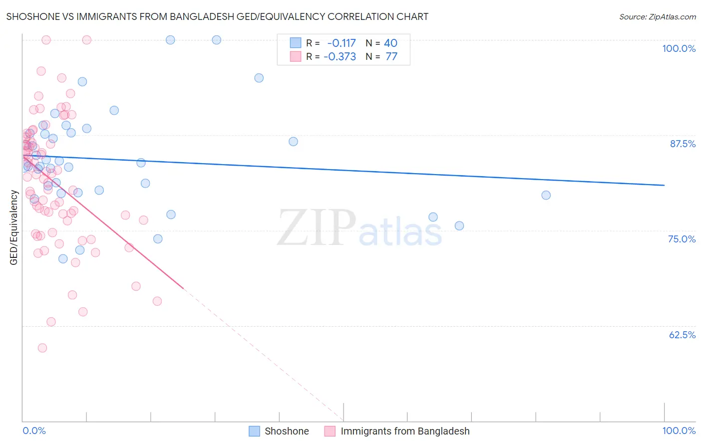 Shoshone vs Immigrants from Bangladesh GED/Equivalency