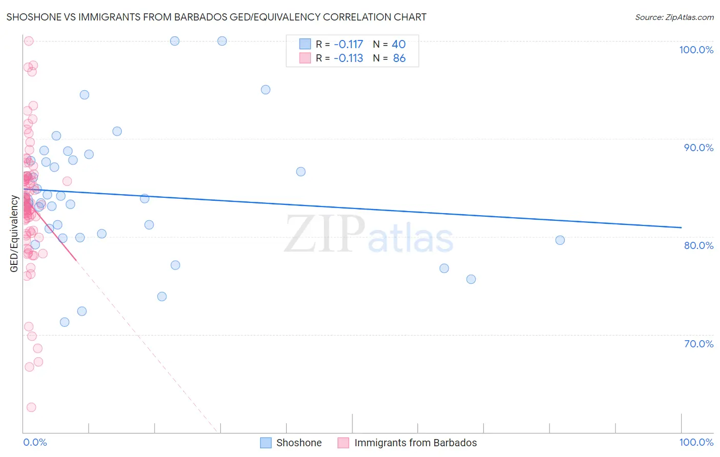 Shoshone vs Immigrants from Barbados GED/Equivalency