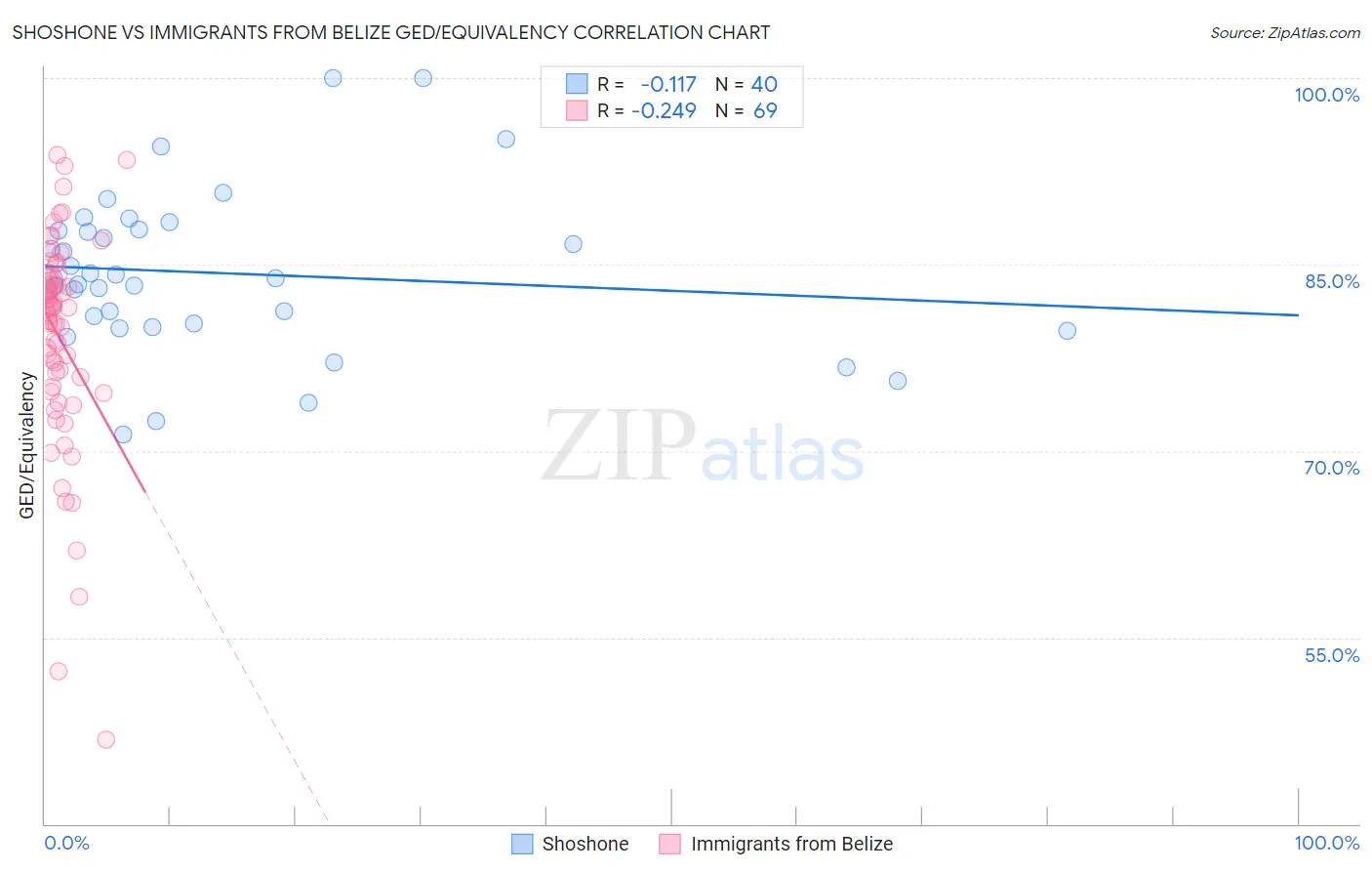 Shoshone vs Immigrants from Belize GED/Equivalency