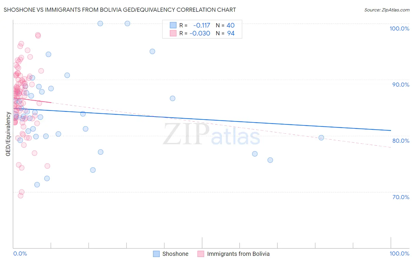 Shoshone vs Immigrants from Bolivia GED/Equivalency