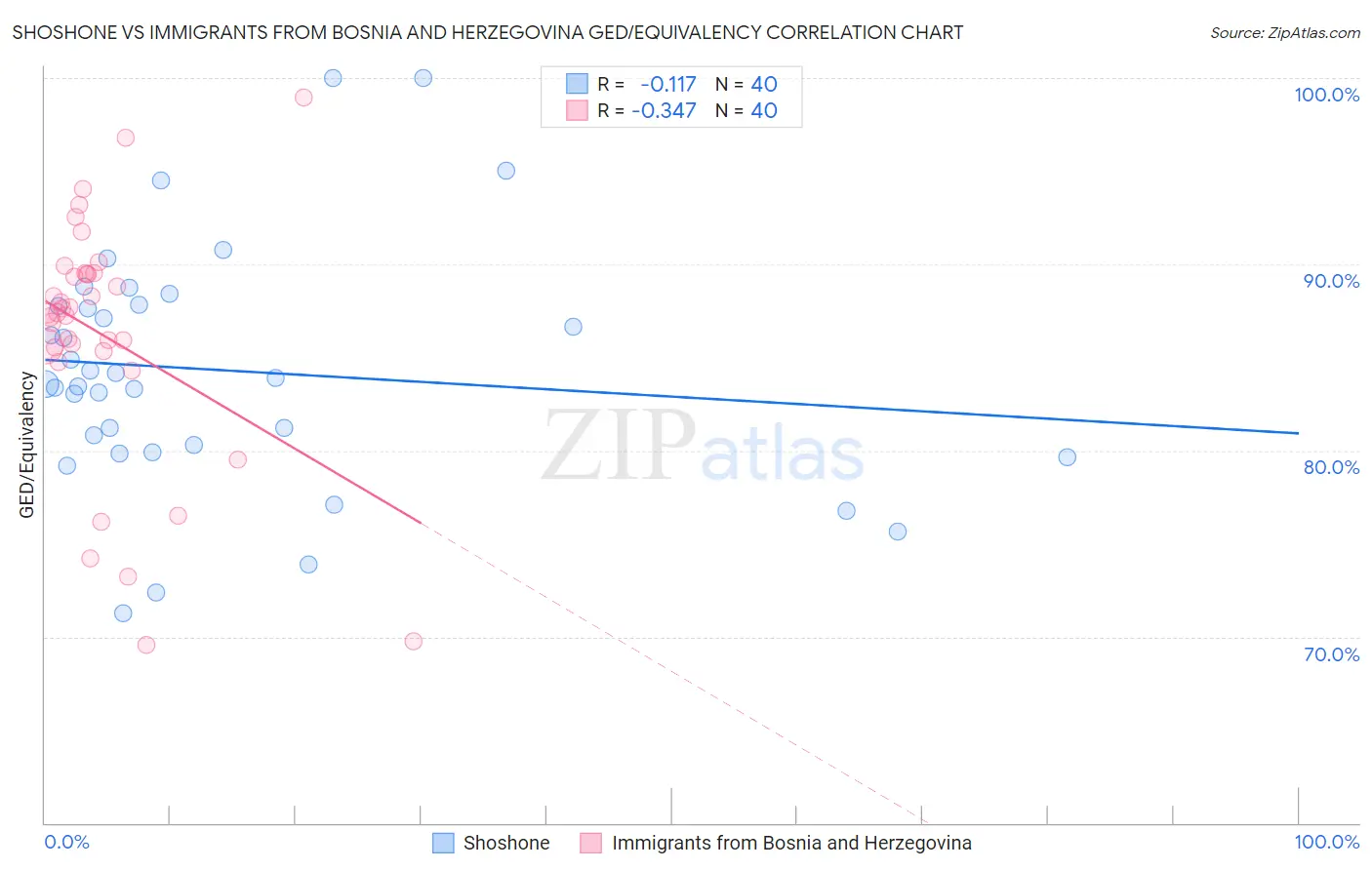 Shoshone vs Immigrants from Bosnia and Herzegovina GED/Equivalency
