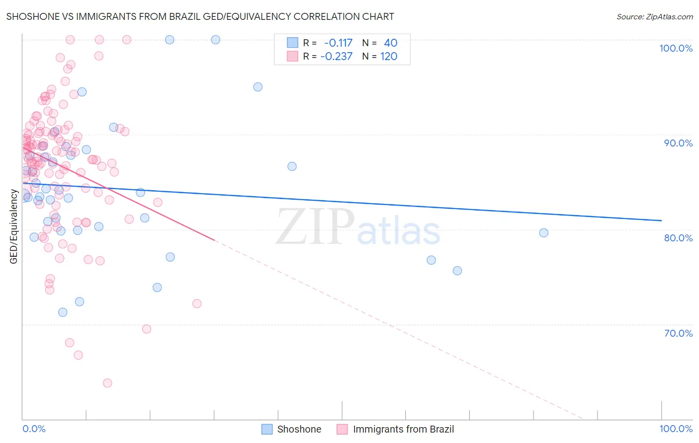 Shoshone vs Immigrants from Brazil GED/Equivalency
