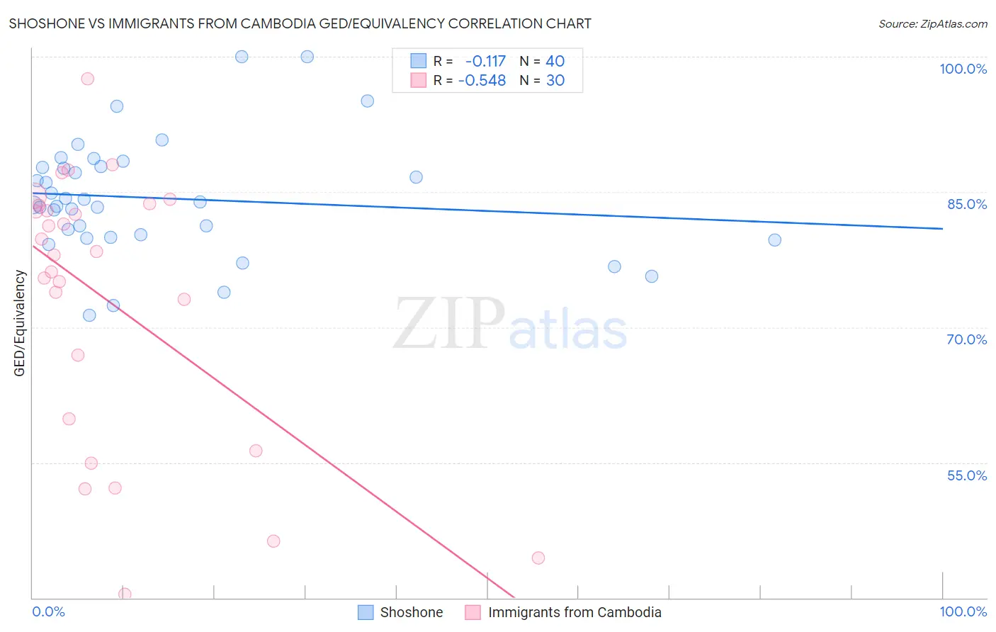 Shoshone vs Immigrants from Cambodia GED/Equivalency