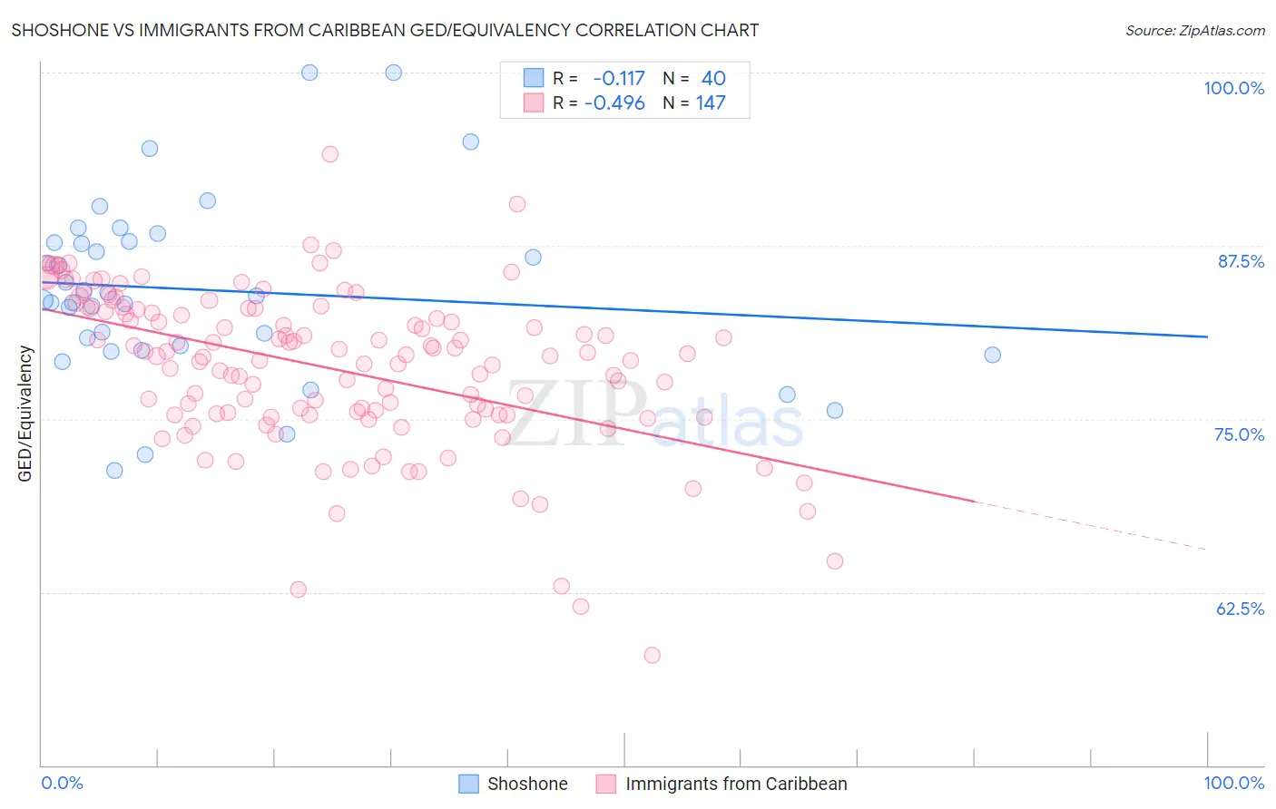 Shoshone vs Immigrants from Caribbean GED/Equivalency