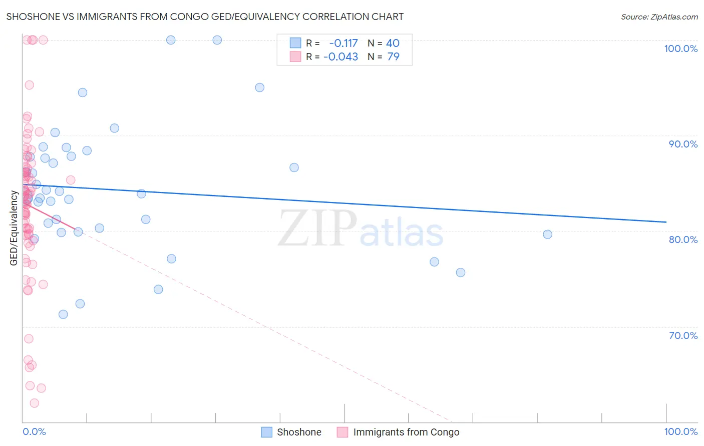 Shoshone vs Immigrants from Congo GED/Equivalency