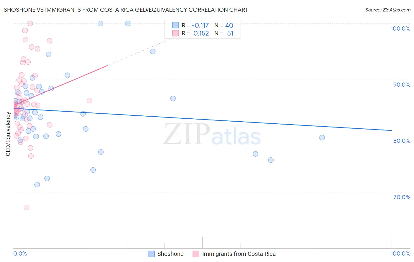 Shoshone vs Immigrants from Costa Rica GED/Equivalency