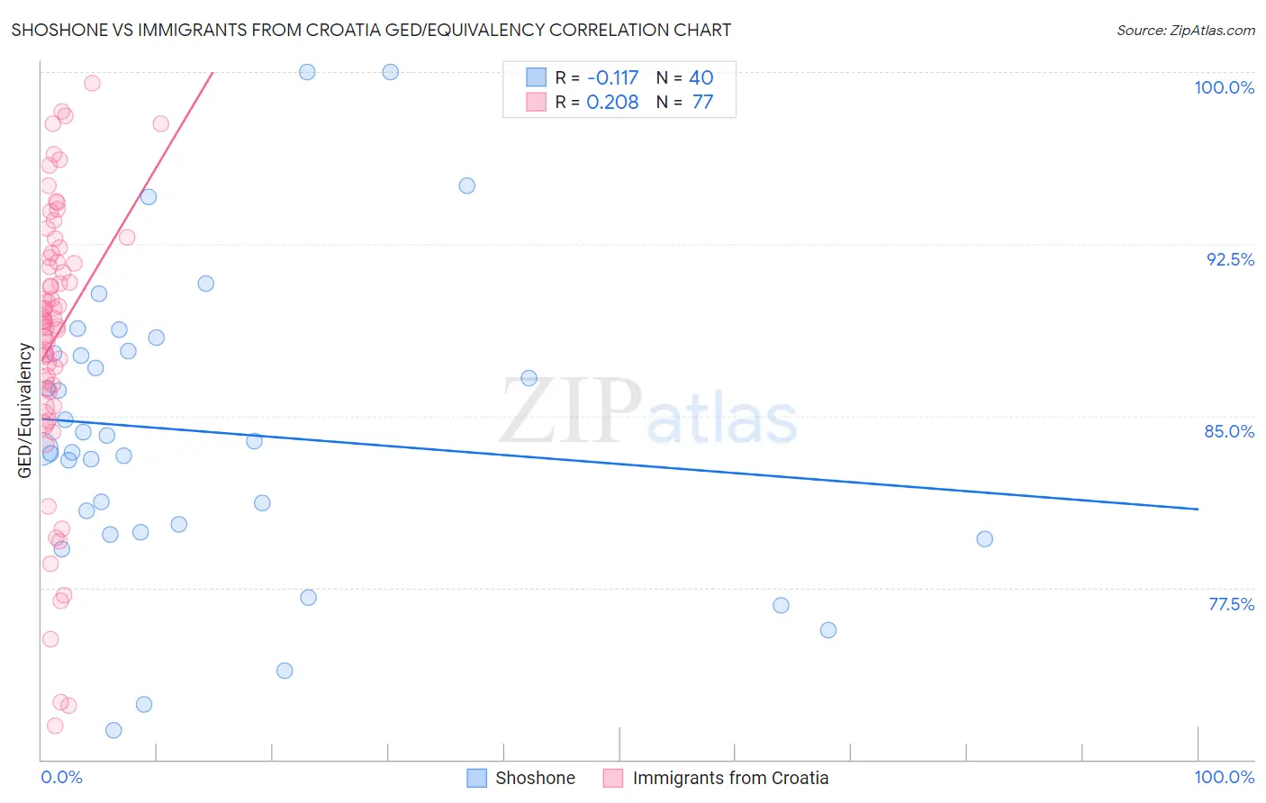 Shoshone vs Immigrants from Croatia GED/Equivalency