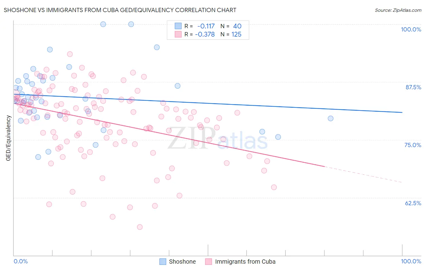Shoshone vs Immigrants from Cuba GED/Equivalency