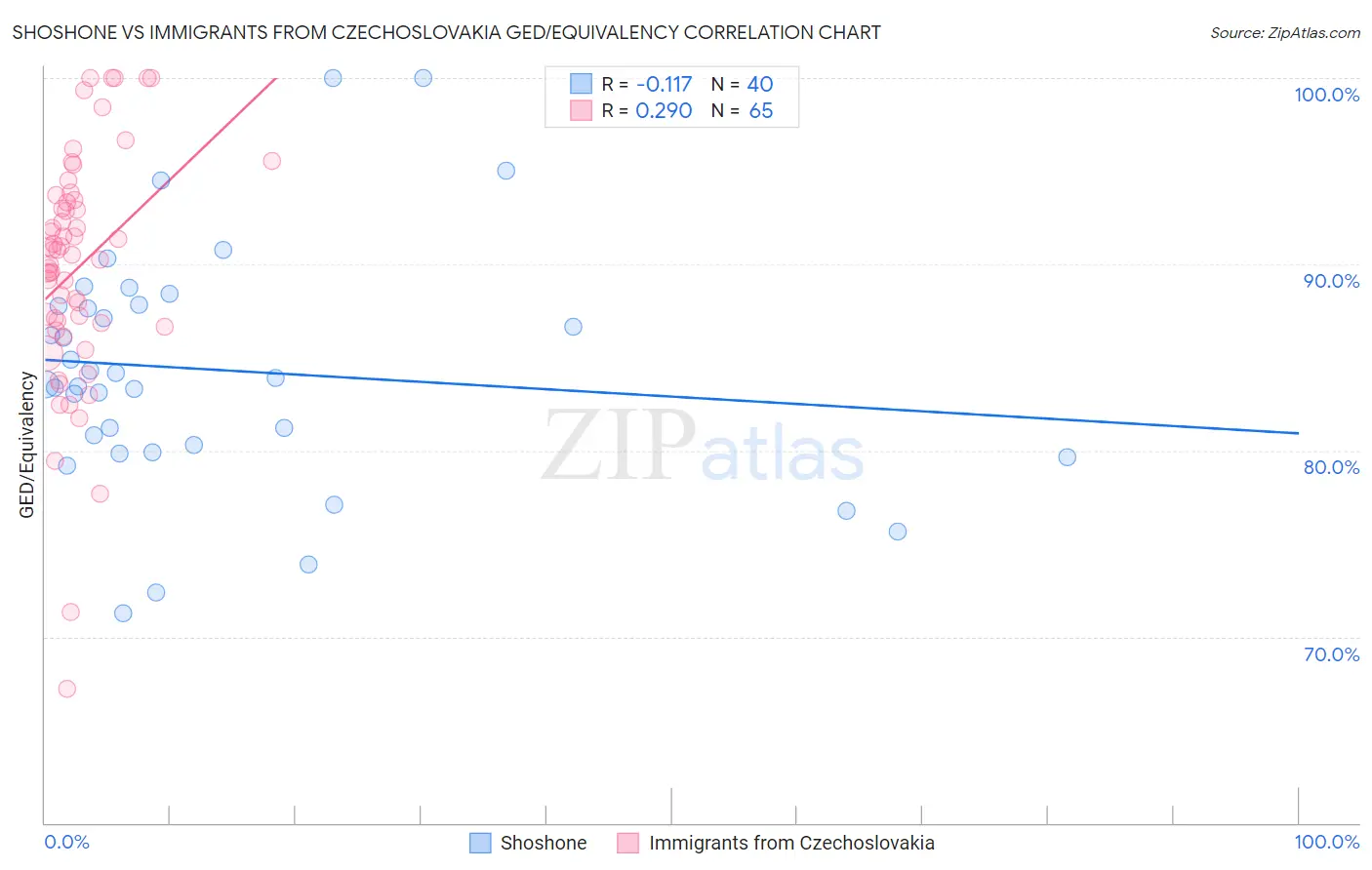Shoshone vs Immigrants from Czechoslovakia GED/Equivalency