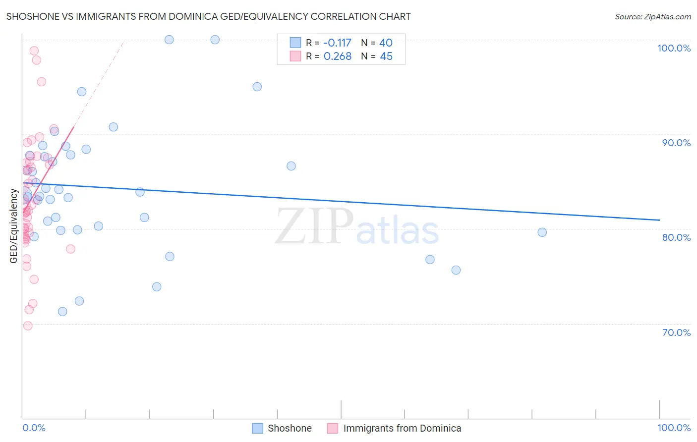 Shoshone vs Immigrants from Dominica GED/Equivalency