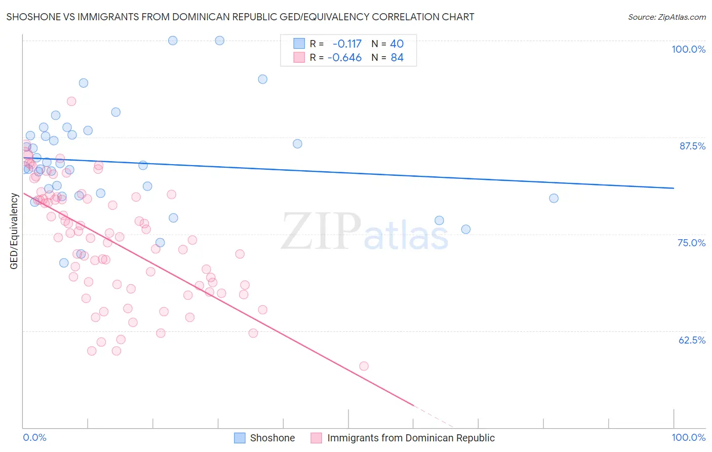 Shoshone vs Immigrants from Dominican Republic GED/Equivalency