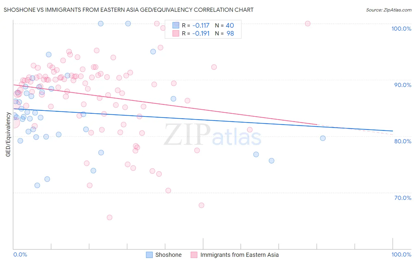 Shoshone vs Immigrants from Eastern Asia GED/Equivalency