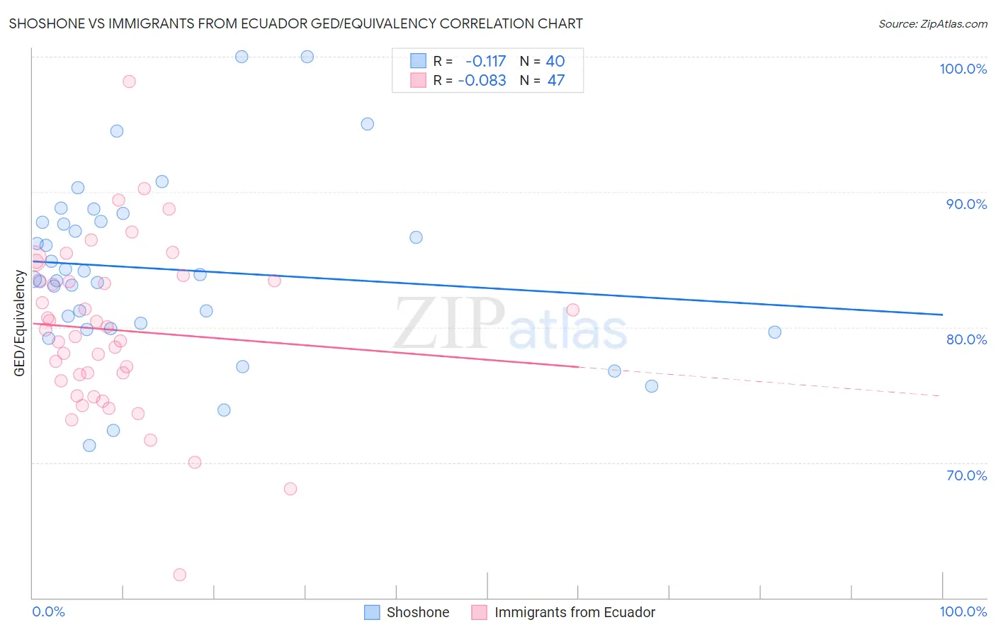 Shoshone vs Immigrants from Ecuador GED/Equivalency