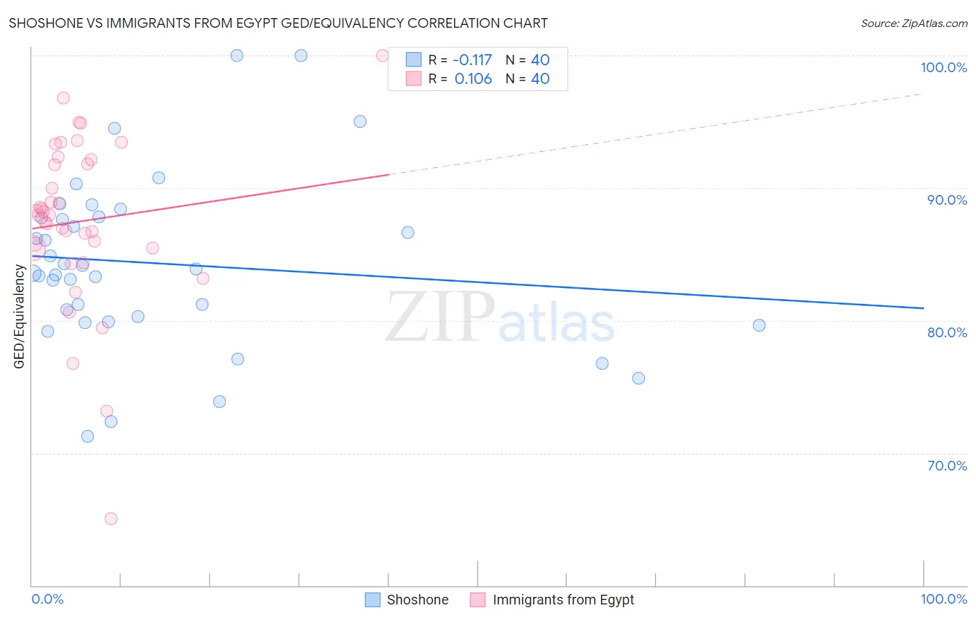 Shoshone vs Immigrants from Egypt GED/Equivalency