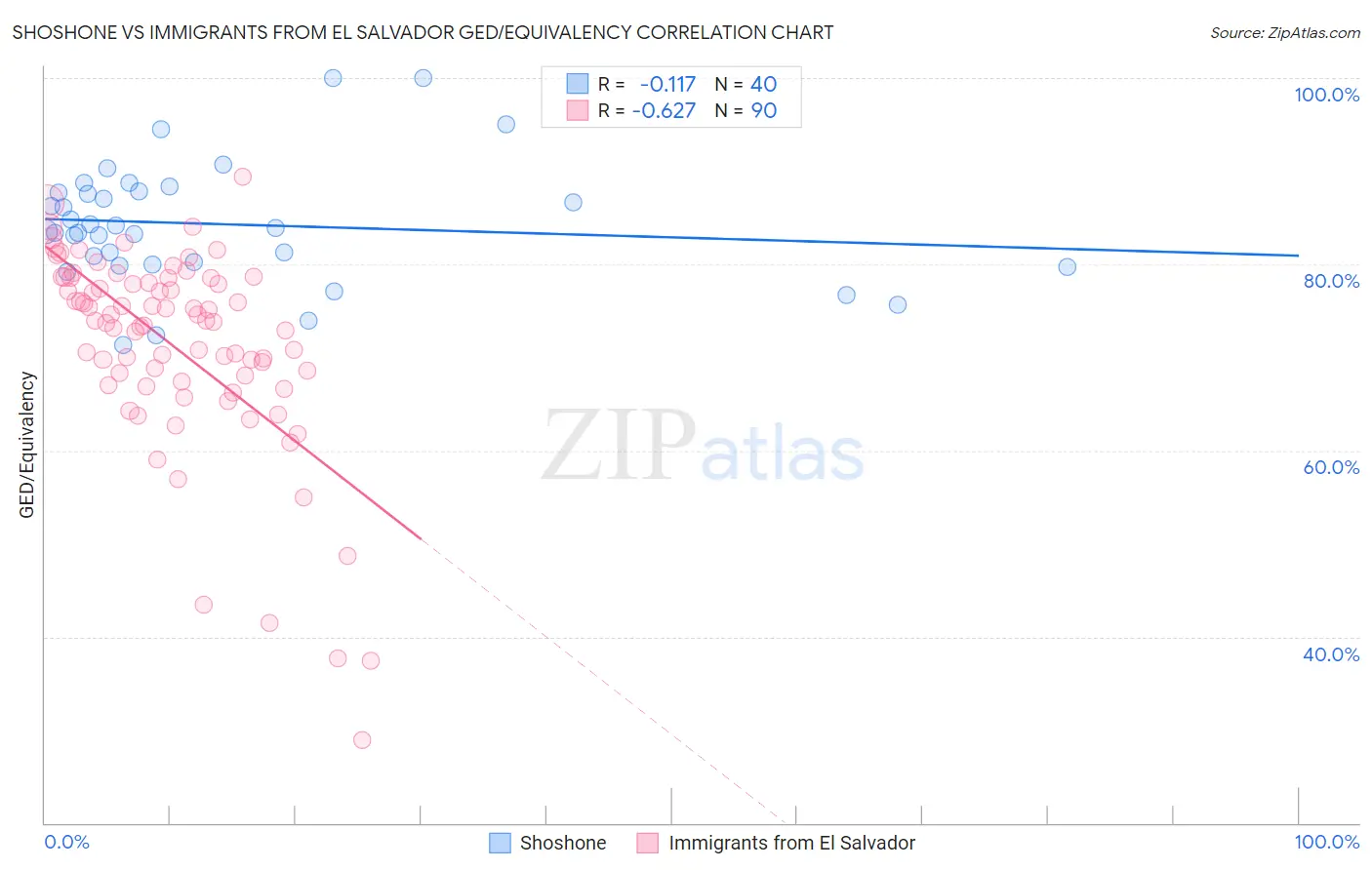 Shoshone vs Immigrants from El Salvador GED/Equivalency