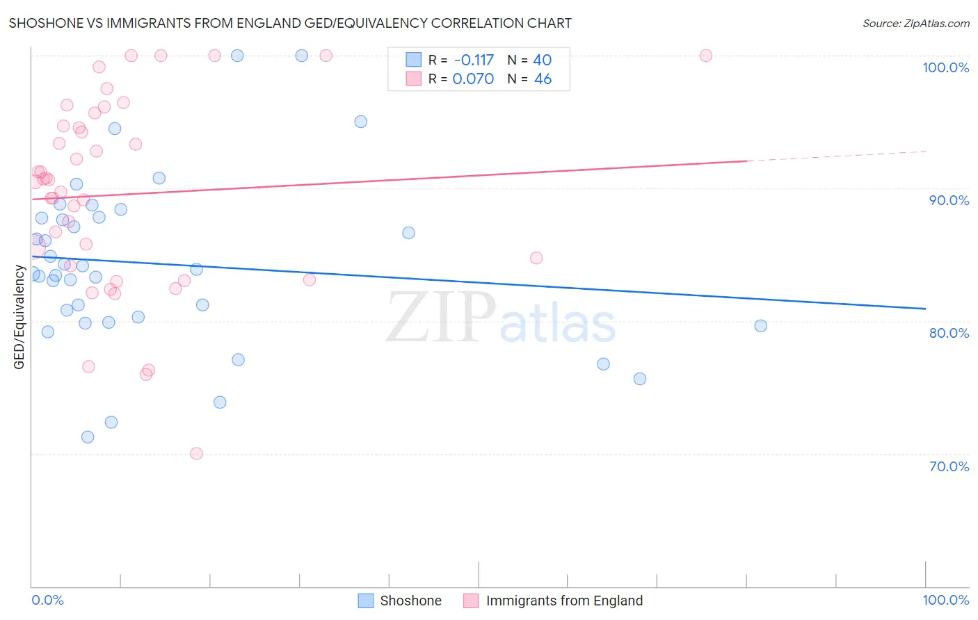 Shoshone vs Immigrants from England GED/Equivalency