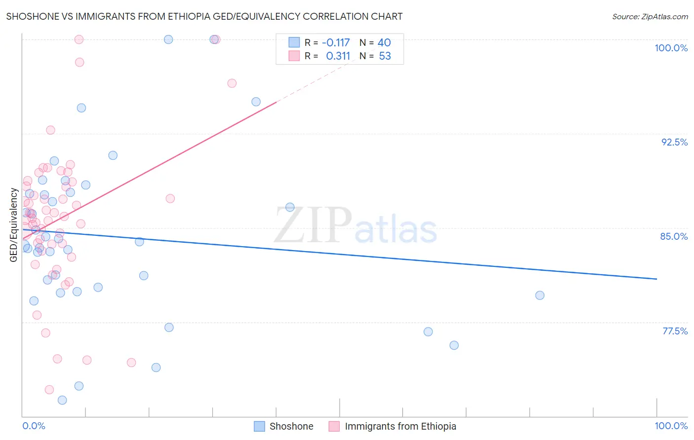 Shoshone vs Immigrants from Ethiopia GED/Equivalency