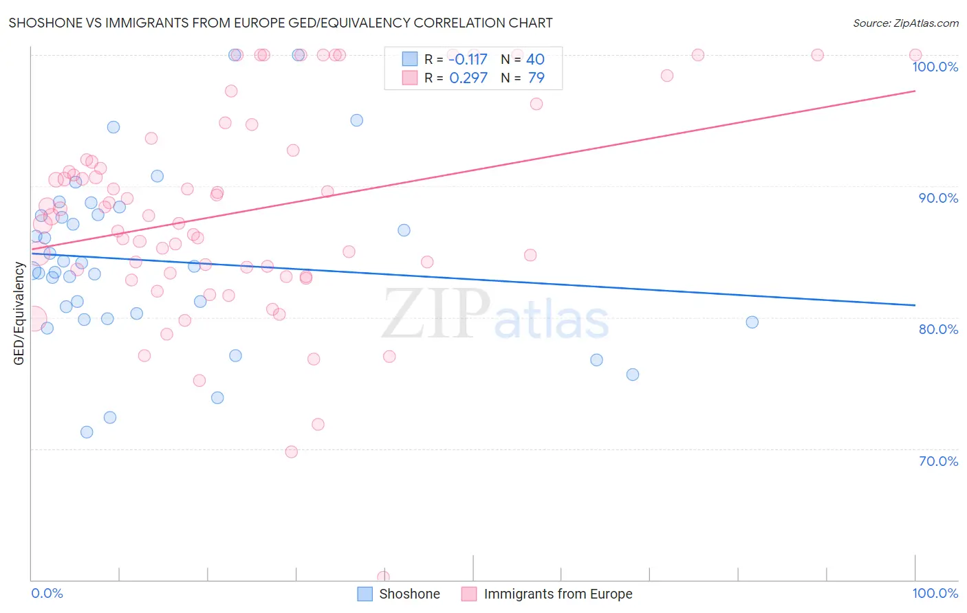 Shoshone vs Immigrants from Europe GED/Equivalency