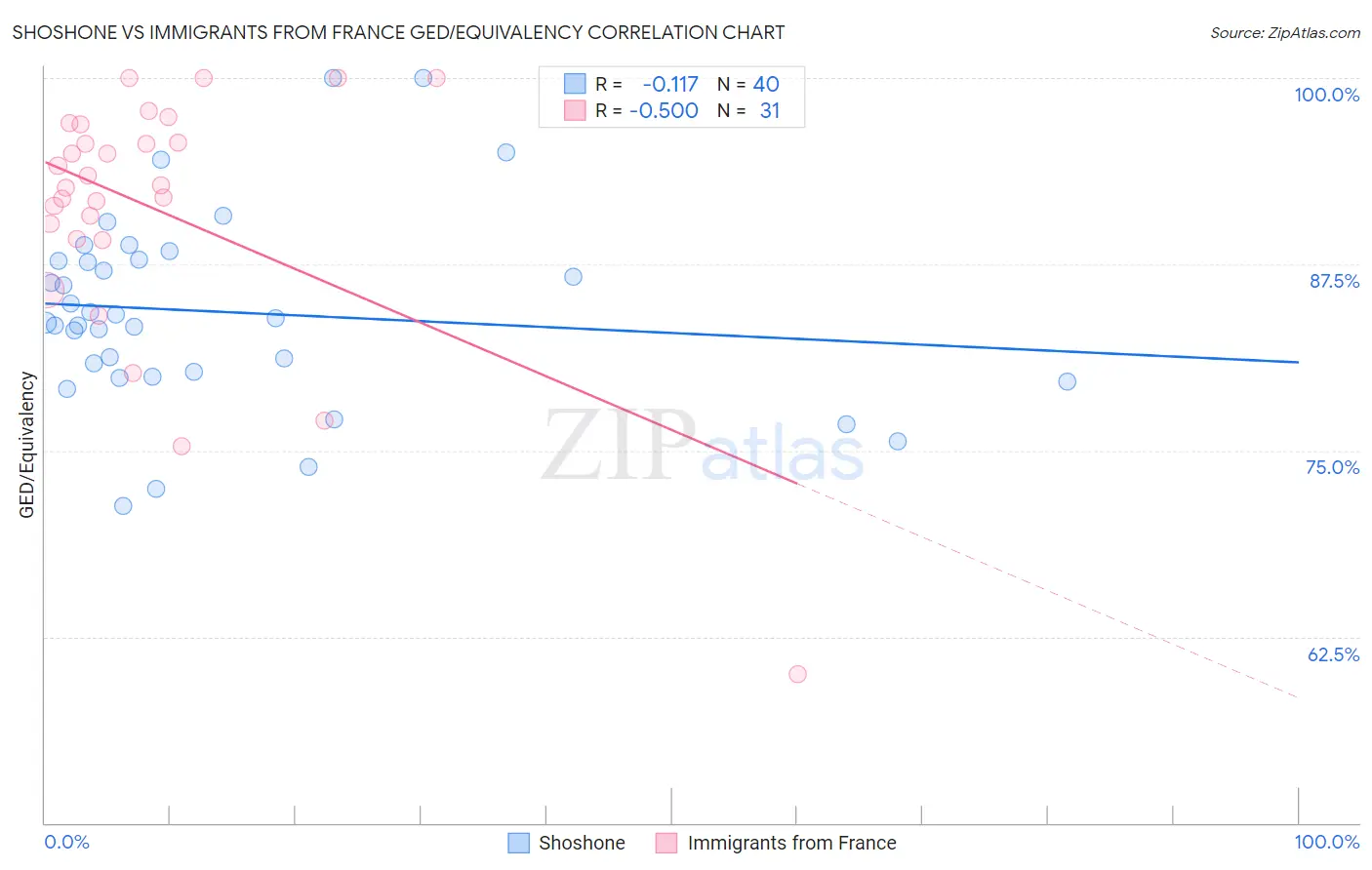 Shoshone vs Immigrants from France GED/Equivalency