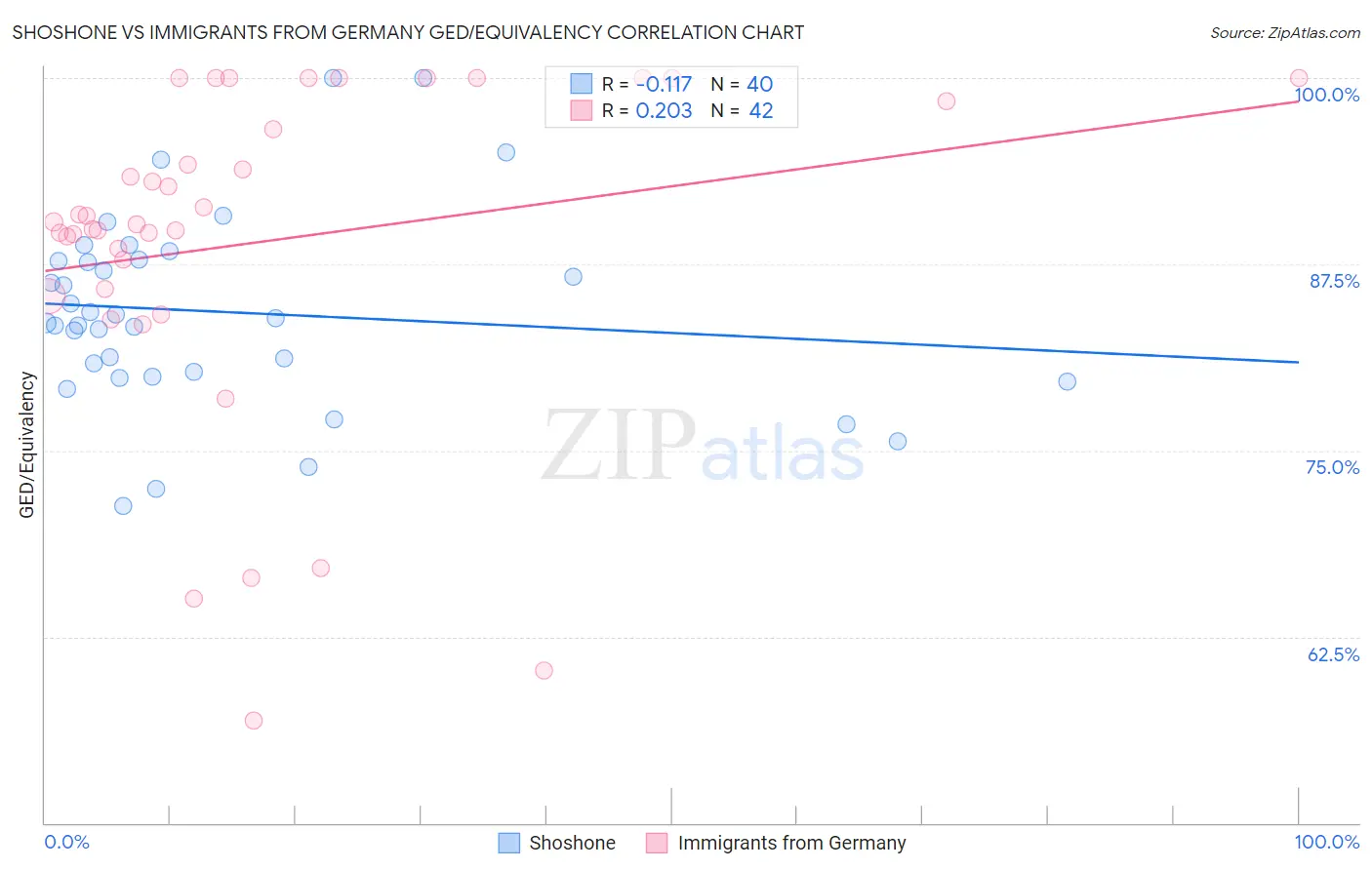 Shoshone vs Immigrants from Germany GED/Equivalency