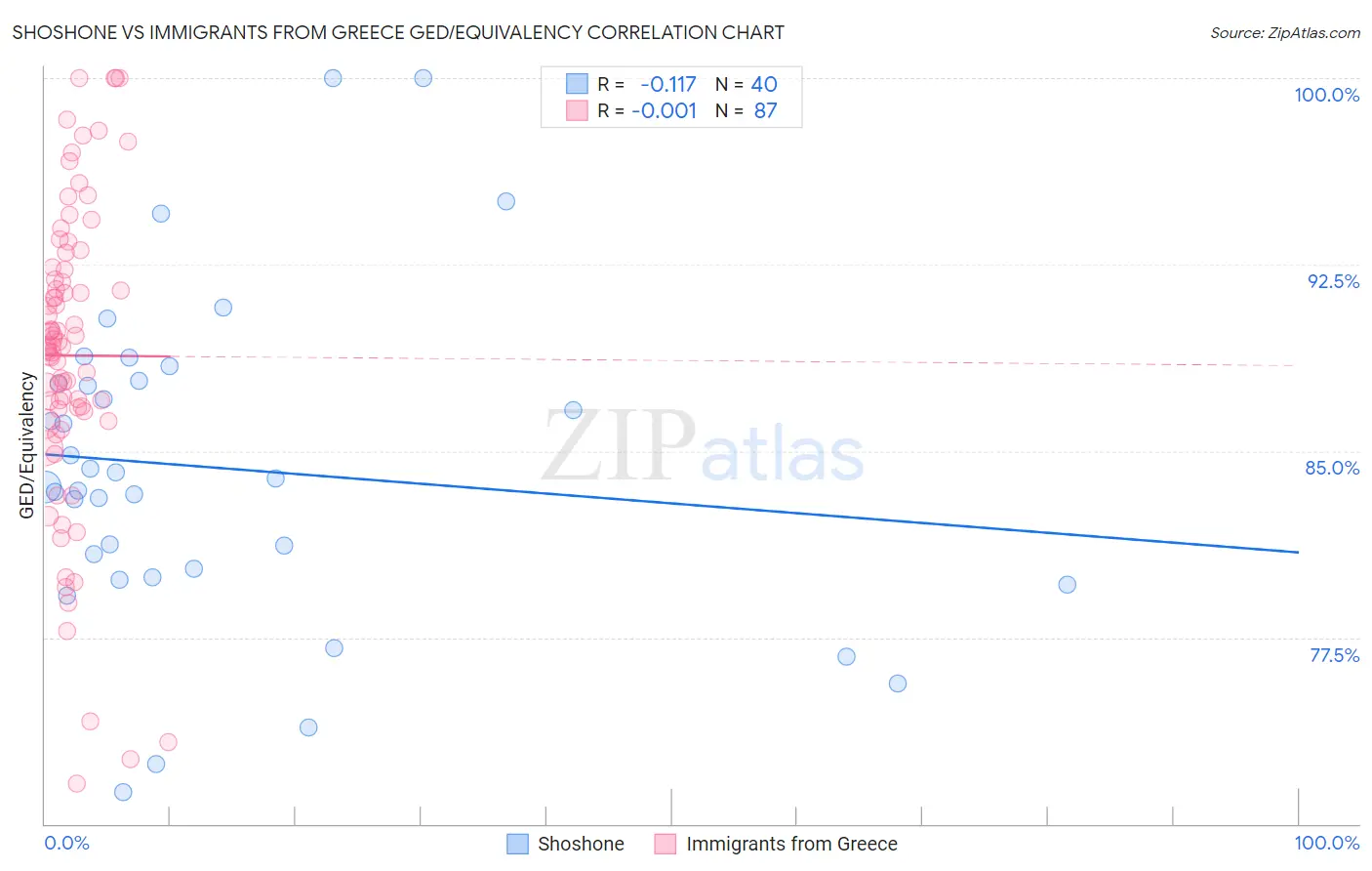 Shoshone vs Immigrants from Greece GED/Equivalency