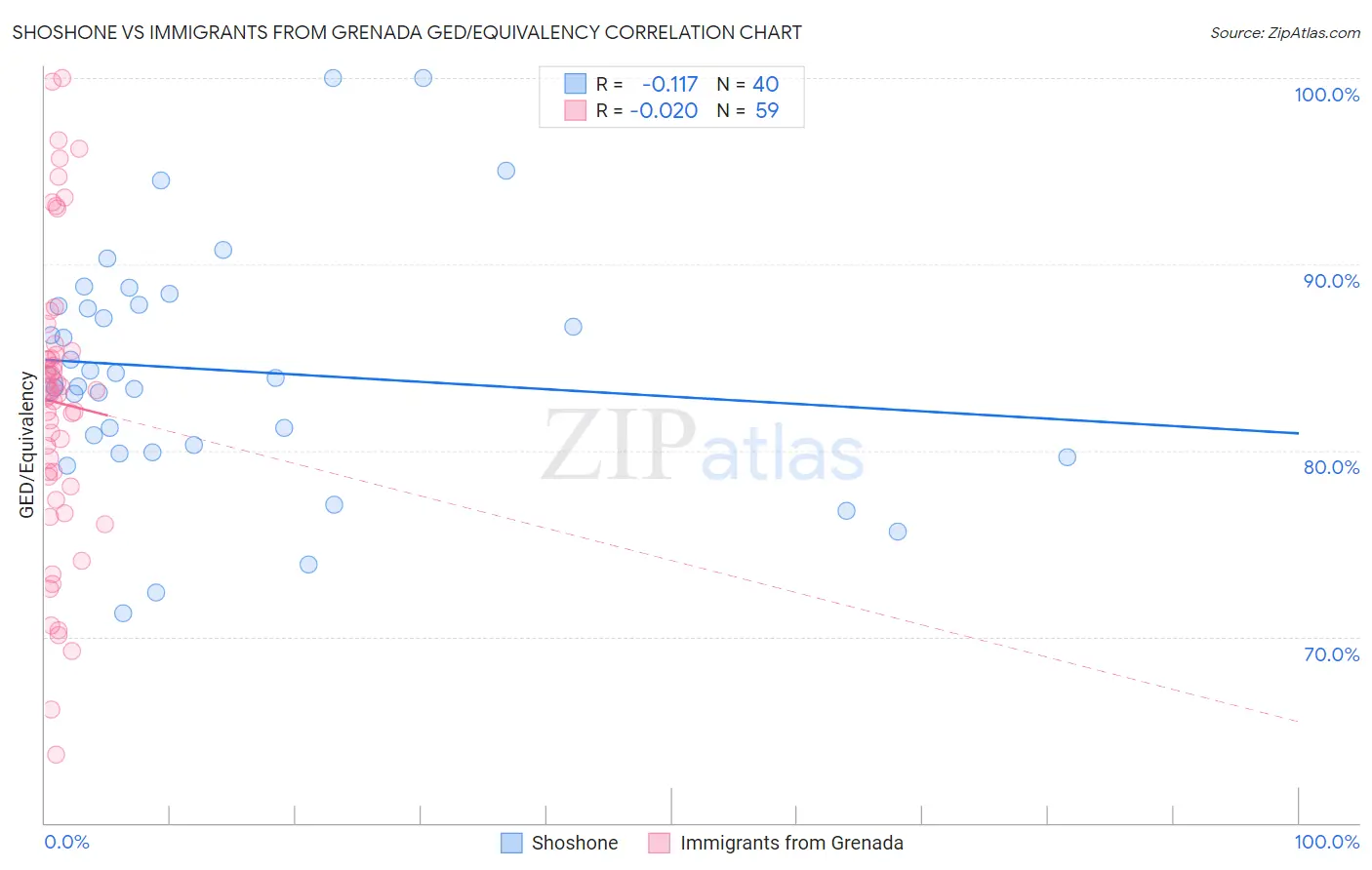 Shoshone vs Immigrants from Grenada GED/Equivalency