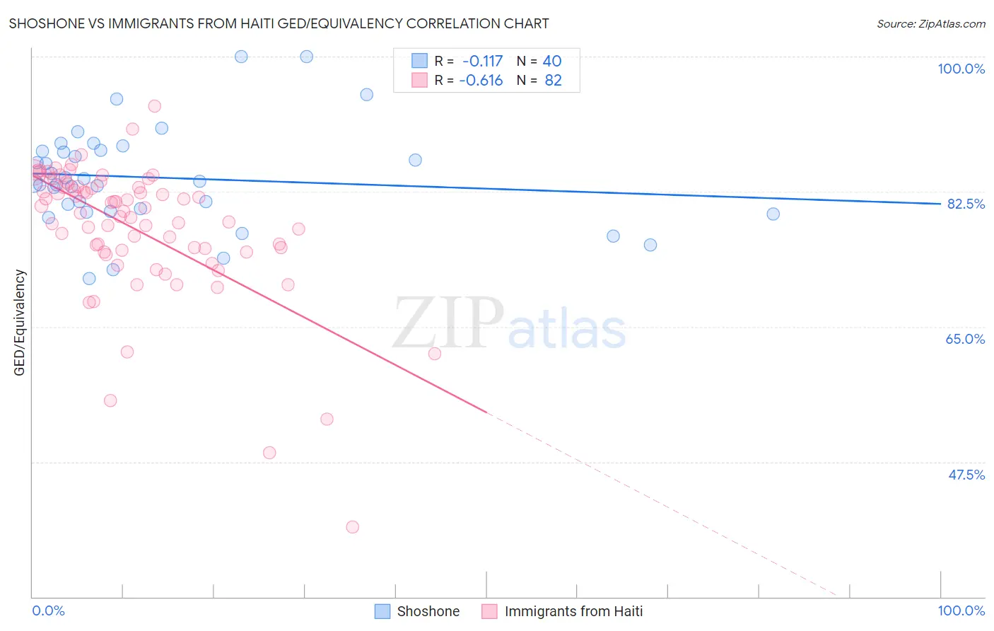 Shoshone vs Immigrants from Haiti GED/Equivalency