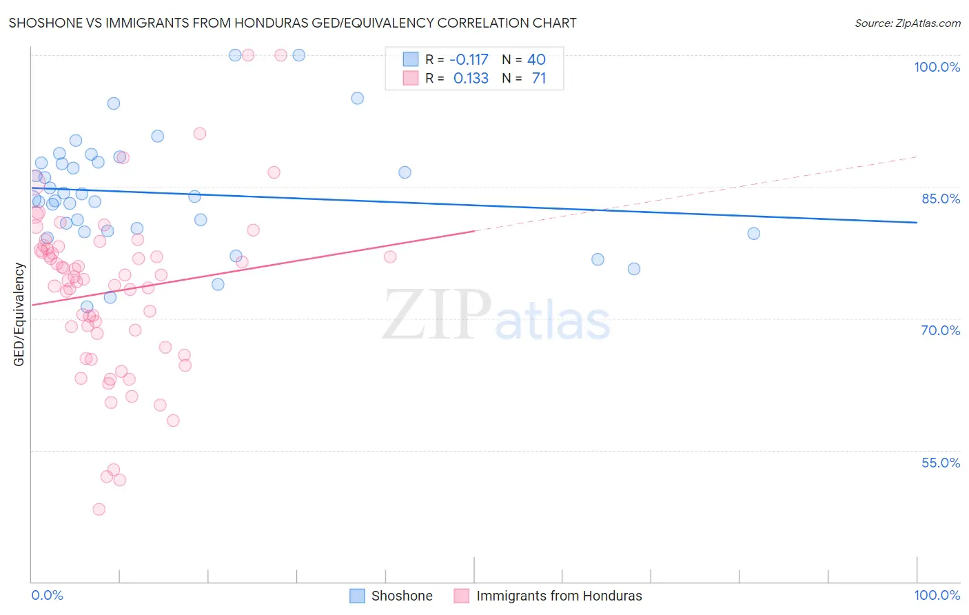 Shoshone vs Immigrants from Honduras GED/Equivalency